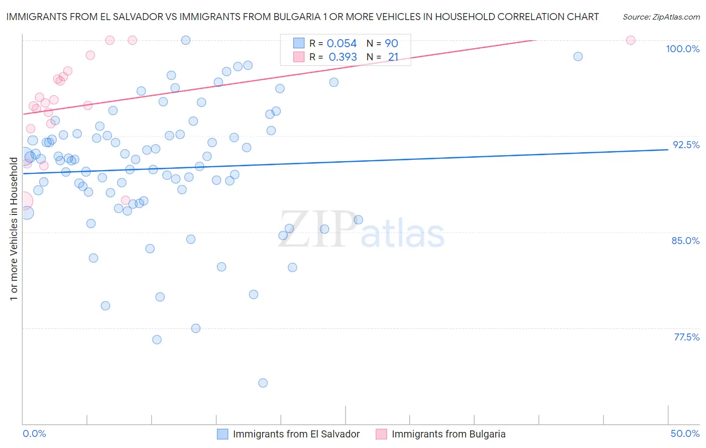 Immigrants from El Salvador vs Immigrants from Bulgaria 1 or more Vehicles in Household