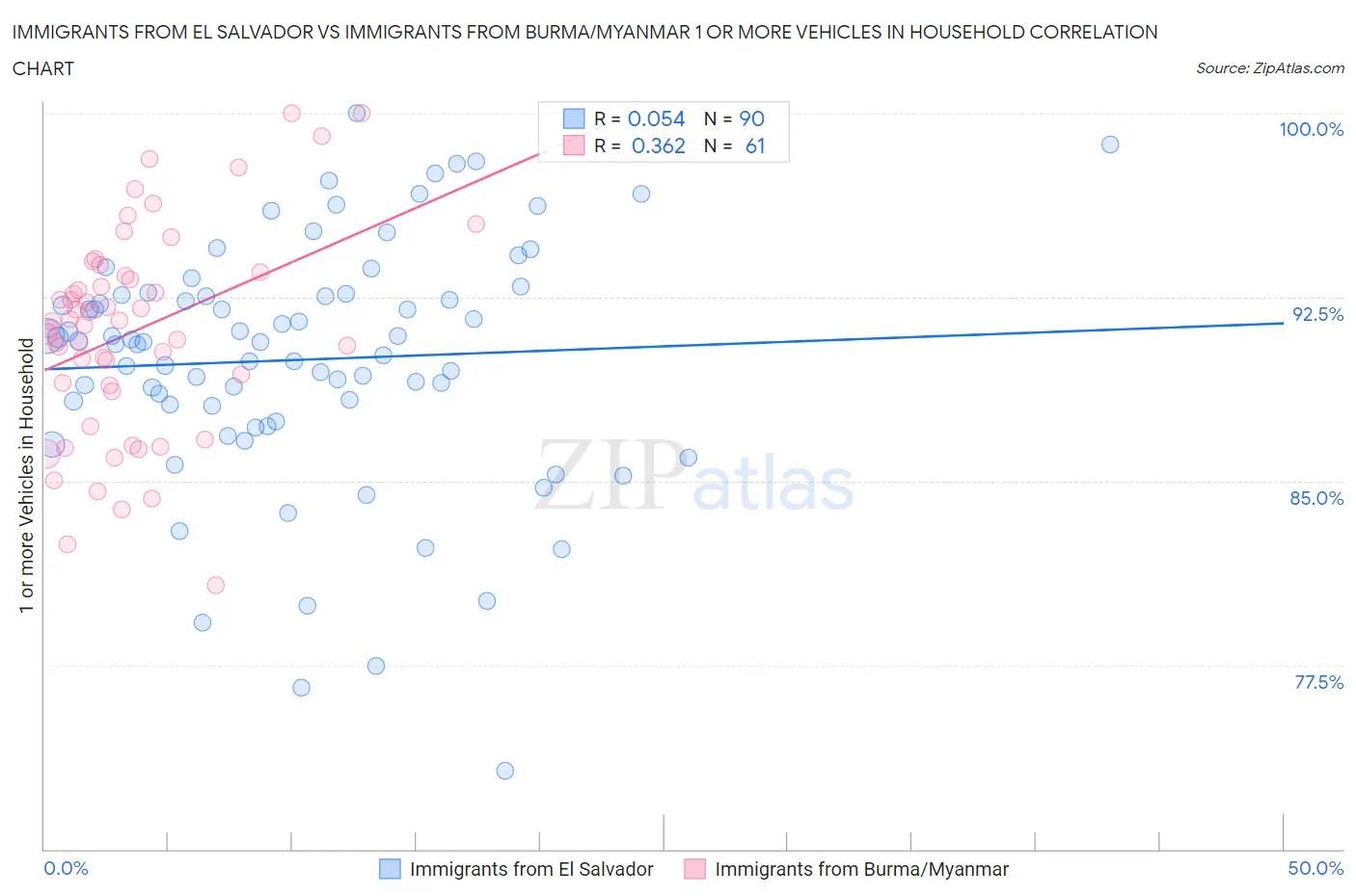 Immigrants from El Salvador vs Immigrants from Burma/Myanmar 1 or more Vehicles in Household