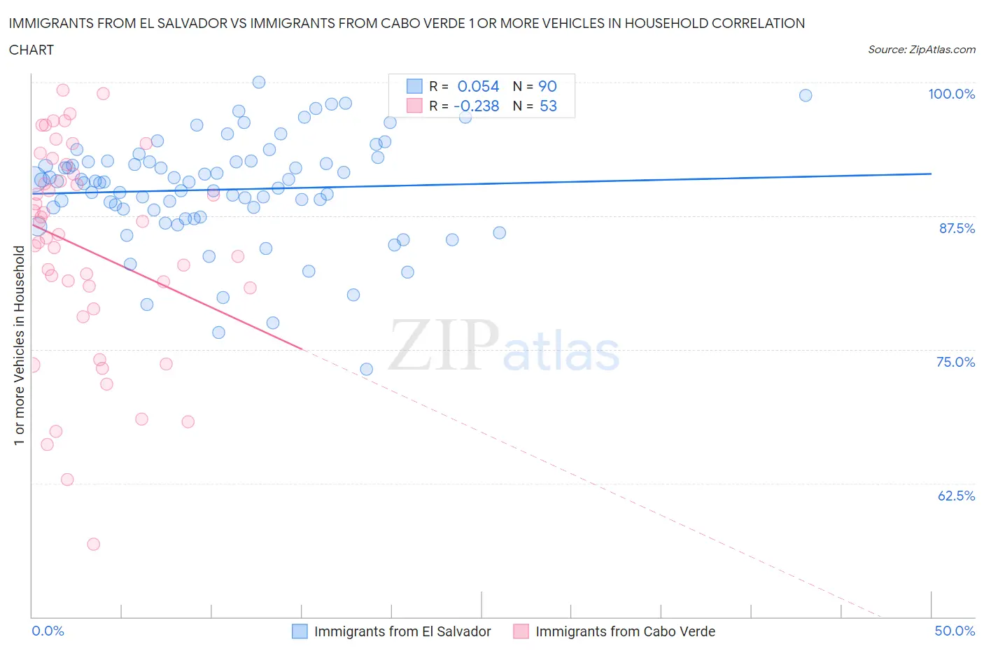 Immigrants from El Salvador vs Immigrants from Cabo Verde 1 or more Vehicles in Household