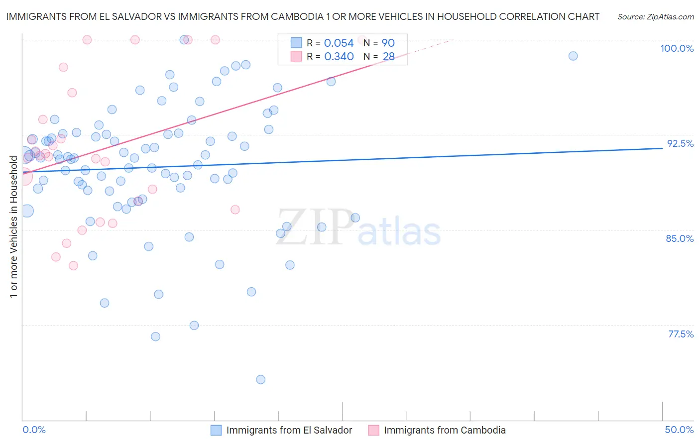 Immigrants from El Salvador vs Immigrants from Cambodia 1 or more Vehicles in Household