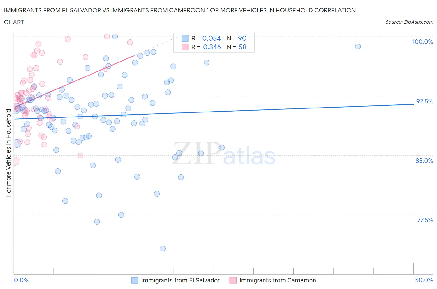 Immigrants from El Salvador vs Immigrants from Cameroon 1 or more Vehicles in Household