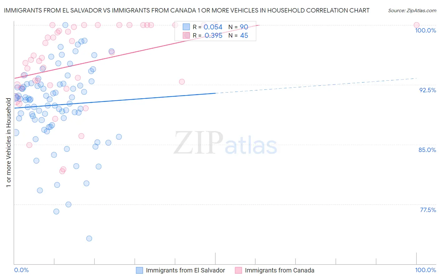 Immigrants from El Salvador vs Immigrants from Canada 1 or more Vehicles in Household