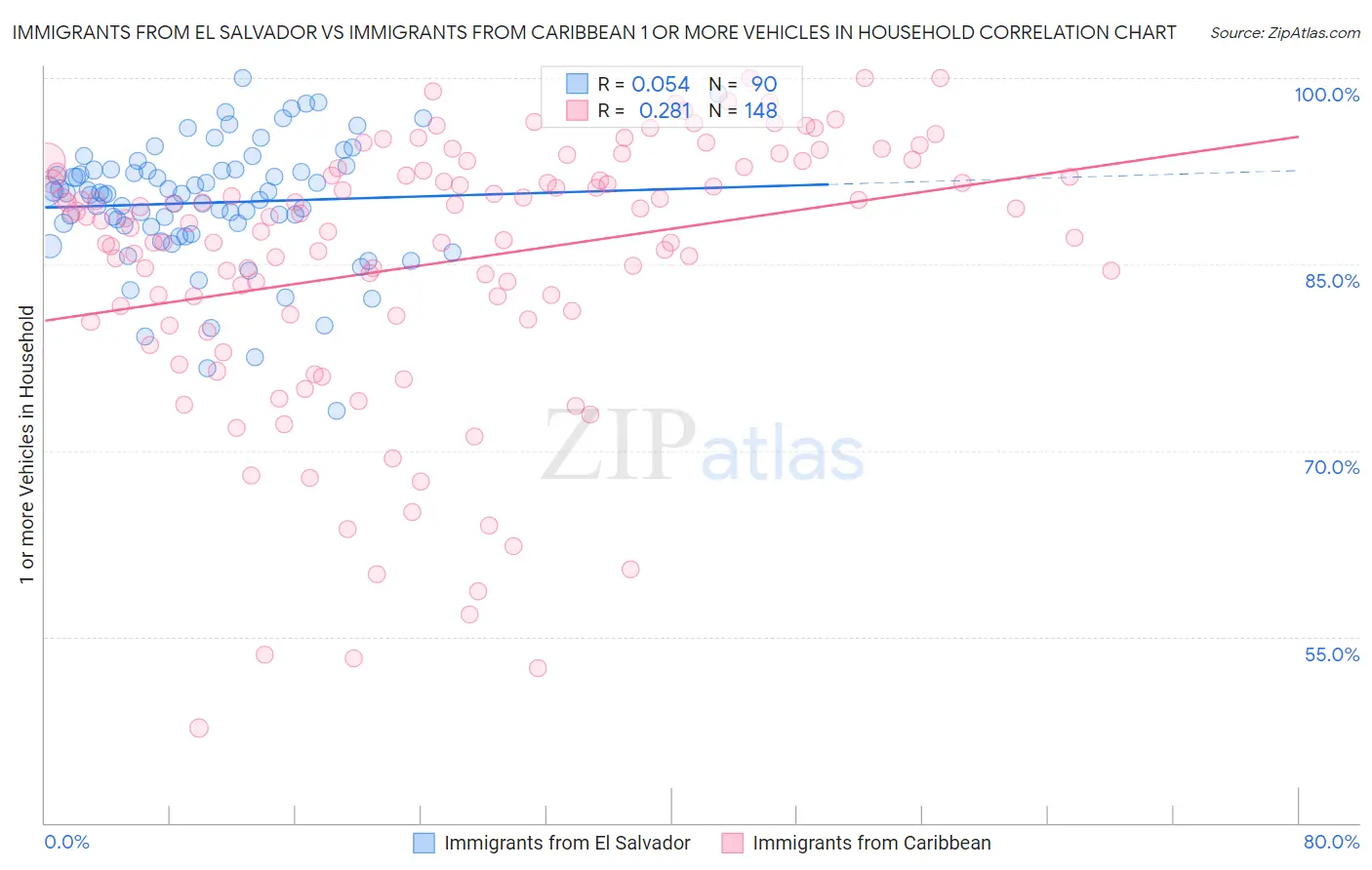 Immigrants from El Salvador vs Immigrants from Caribbean 1 or more Vehicles in Household