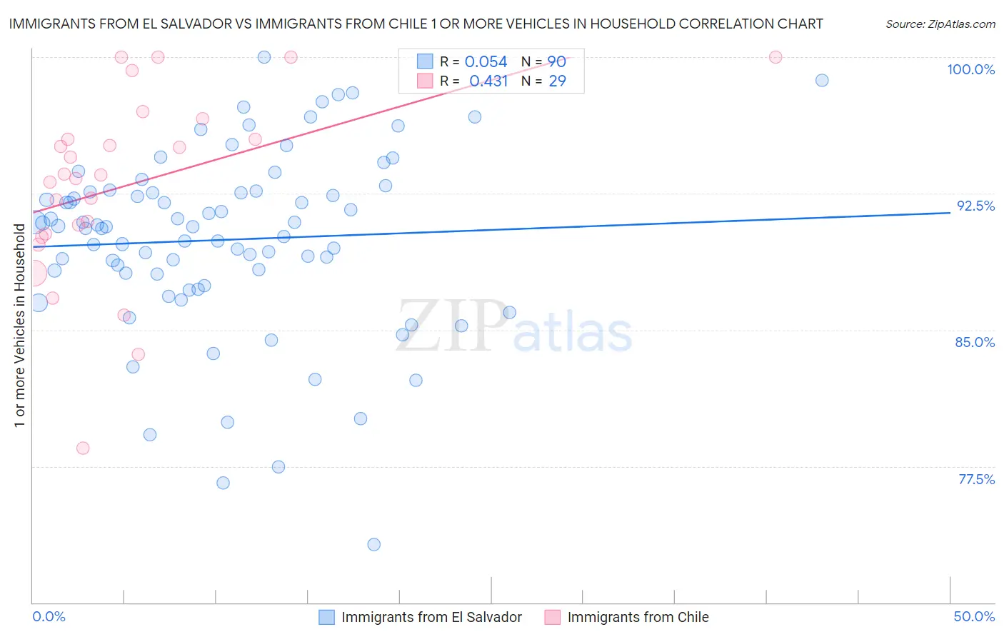 Immigrants from El Salvador vs Immigrants from Chile 1 or more Vehicles in Household