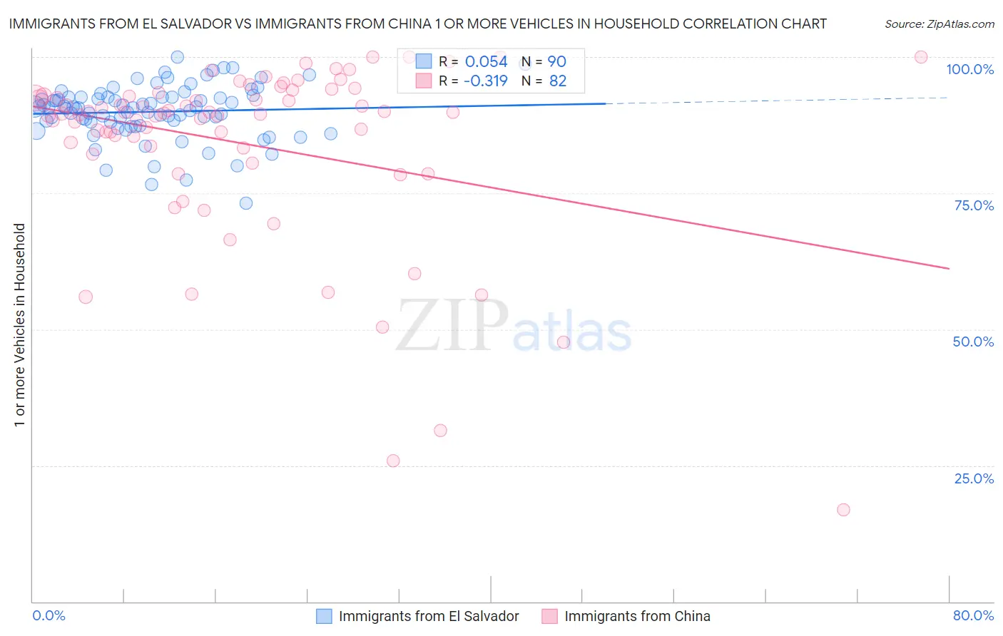 Immigrants from El Salvador vs Immigrants from China 1 or more Vehicles in Household