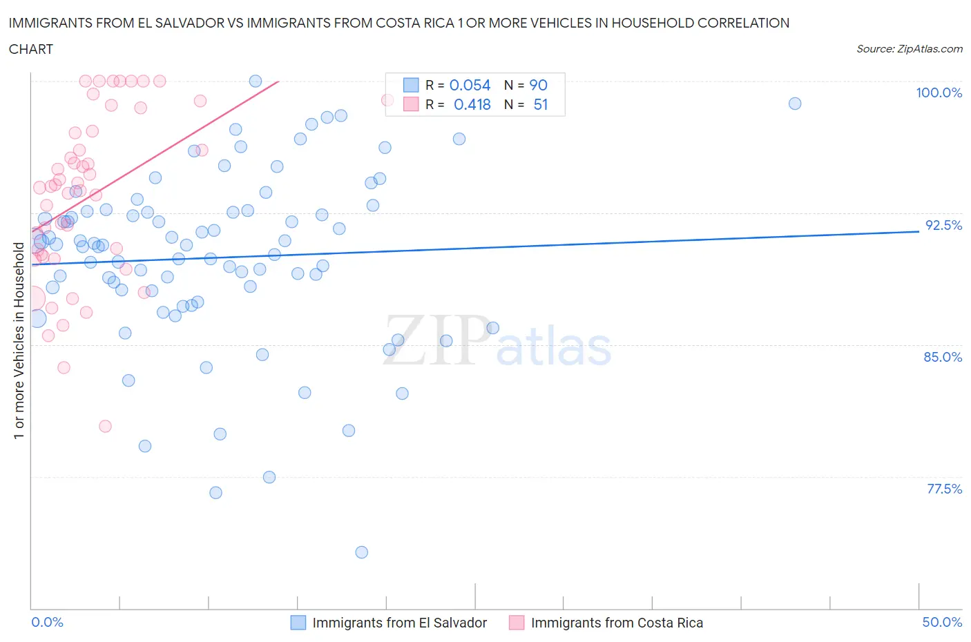 Immigrants from El Salvador vs Immigrants from Costa Rica 1 or more Vehicles in Household