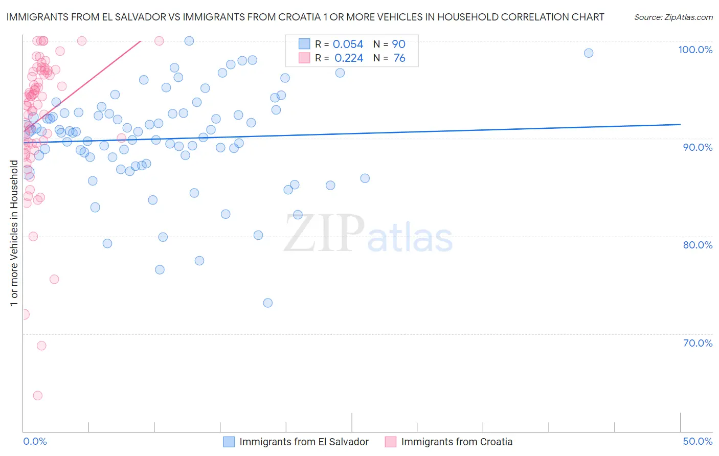 Immigrants from El Salvador vs Immigrants from Croatia 1 or more Vehicles in Household