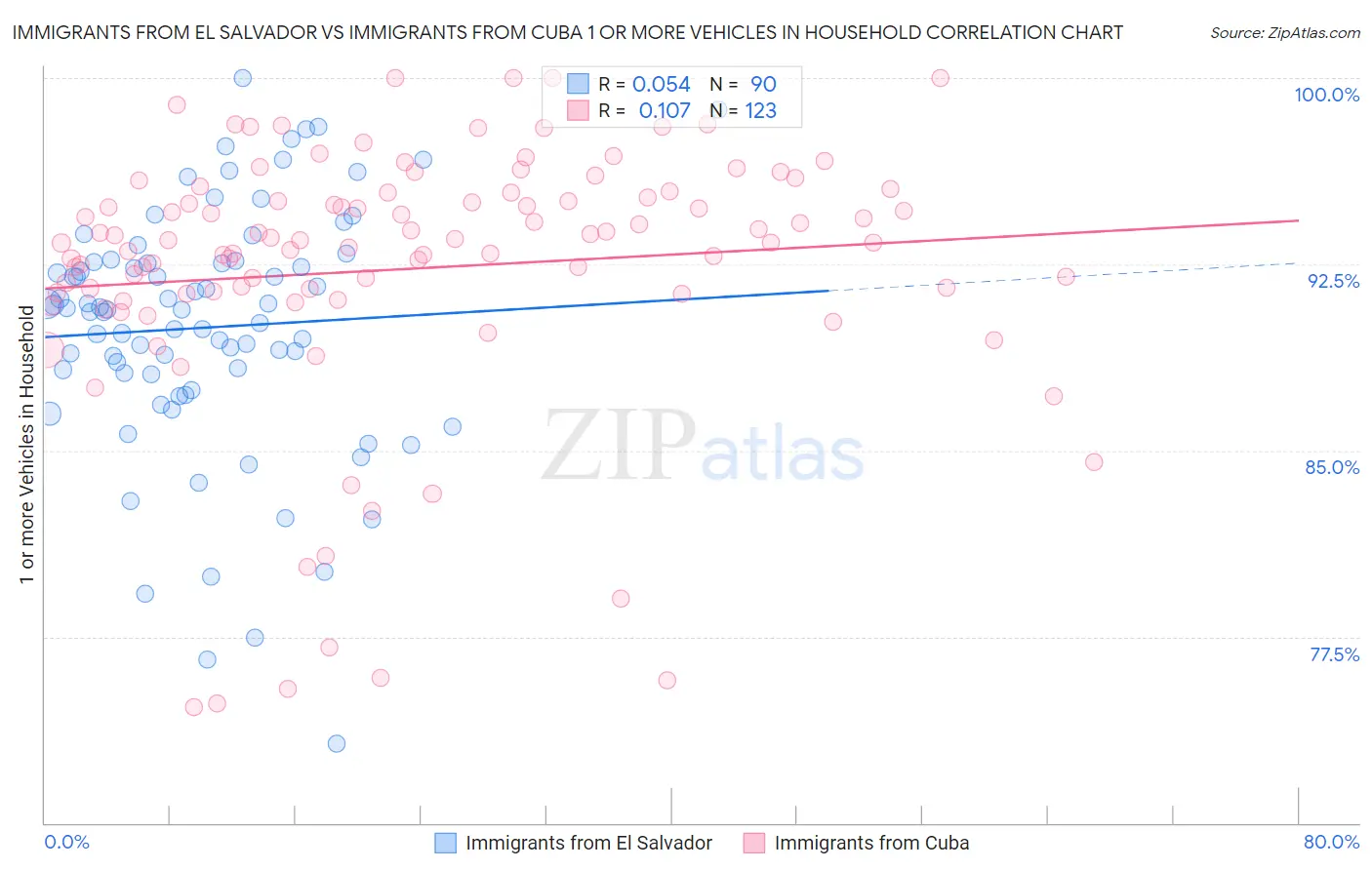 Immigrants from El Salvador vs Immigrants from Cuba 1 or more Vehicles in Household