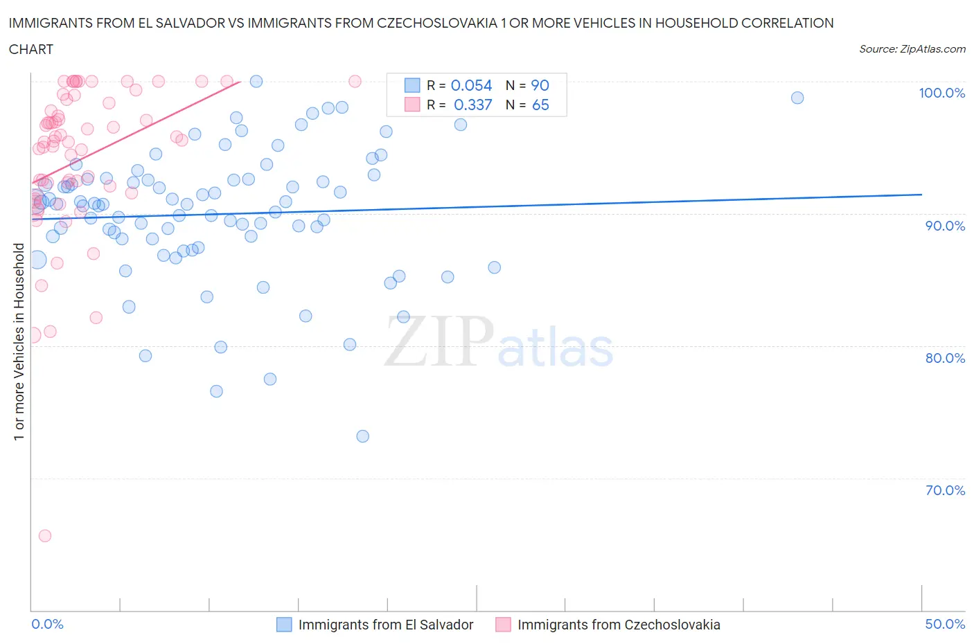 Immigrants from El Salvador vs Immigrants from Czechoslovakia 1 or more Vehicles in Household
