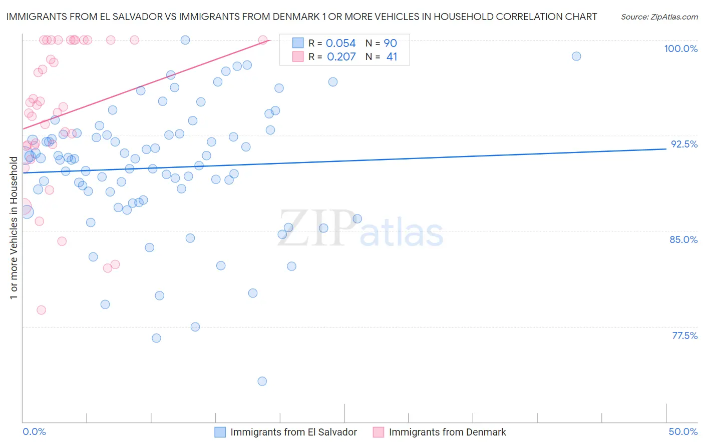 Immigrants from El Salvador vs Immigrants from Denmark 1 or more Vehicles in Household