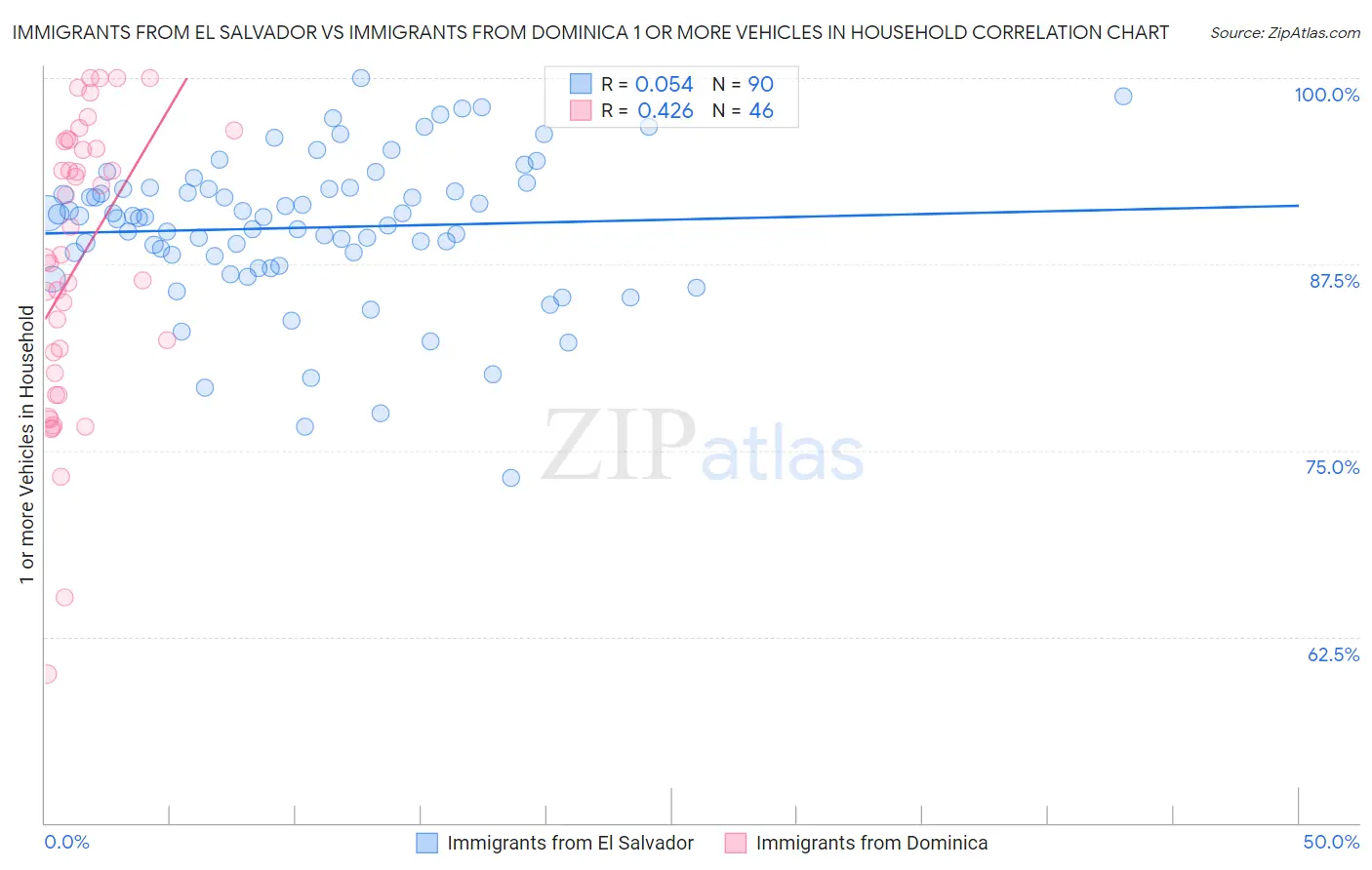 Immigrants from El Salvador vs Immigrants from Dominica 1 or more Vehicles in Household