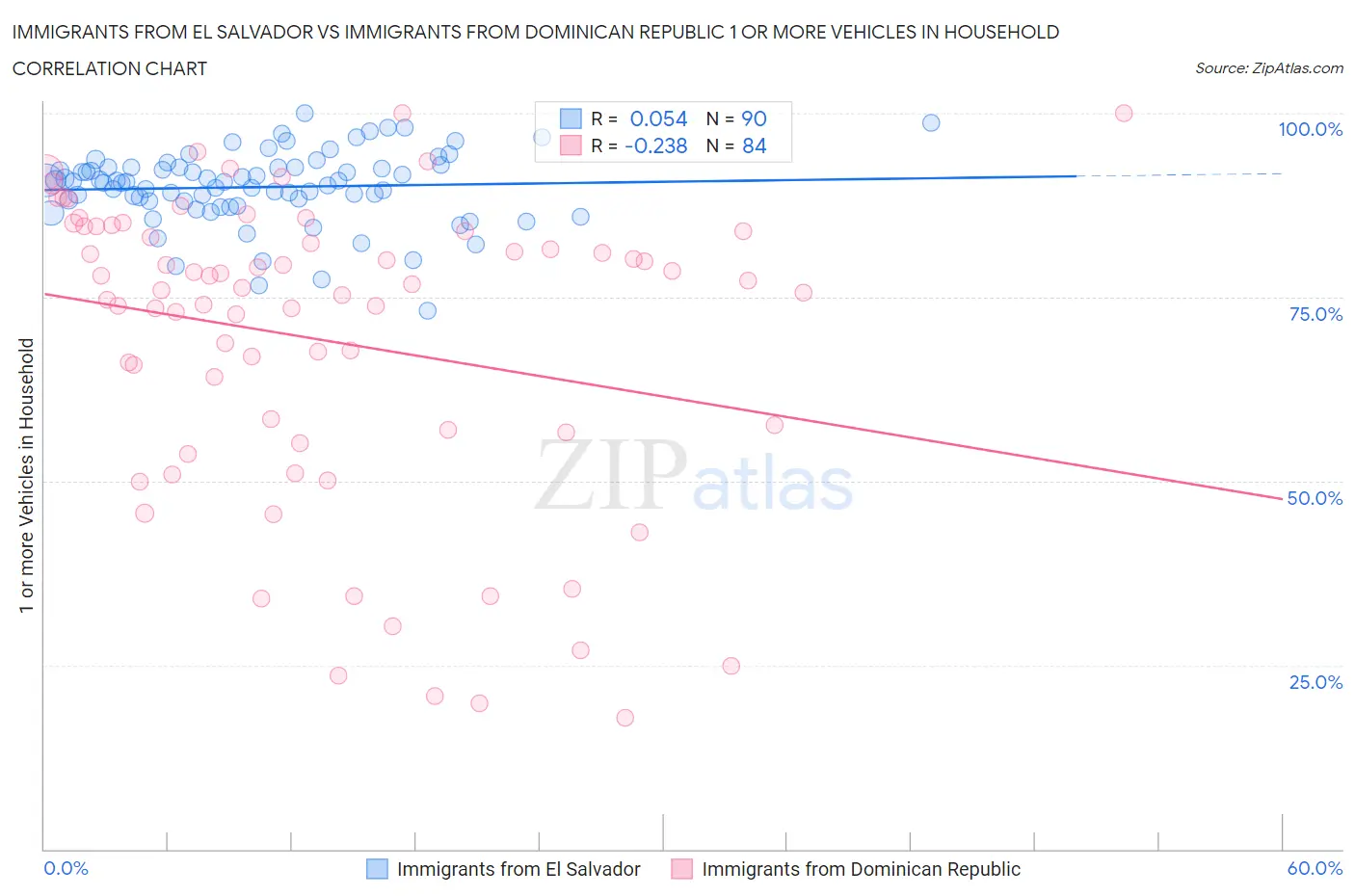 Immigrants from El Salvador vs Immigrants from Dominican Republic 1 or more Vehicles in Household