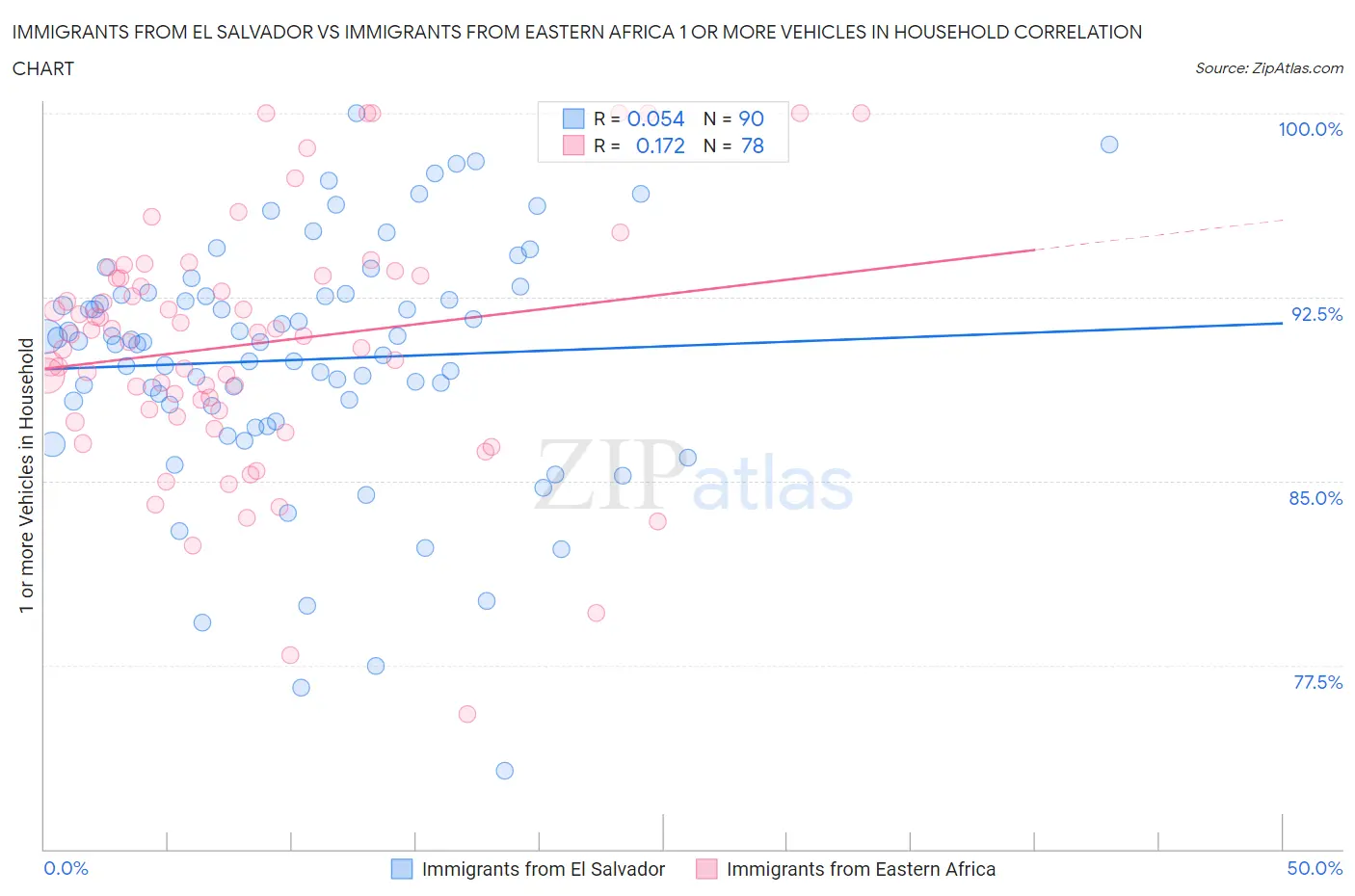 Immigrants from El Salvador vs Immigrants from Eastern Africa 1 or more Vehicles in Household