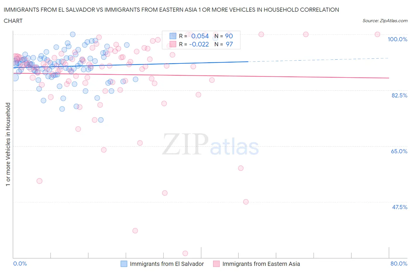 Immigrants from El Salvador vs Immigrants from Eastern Asia 1 or more Vehicles in Household