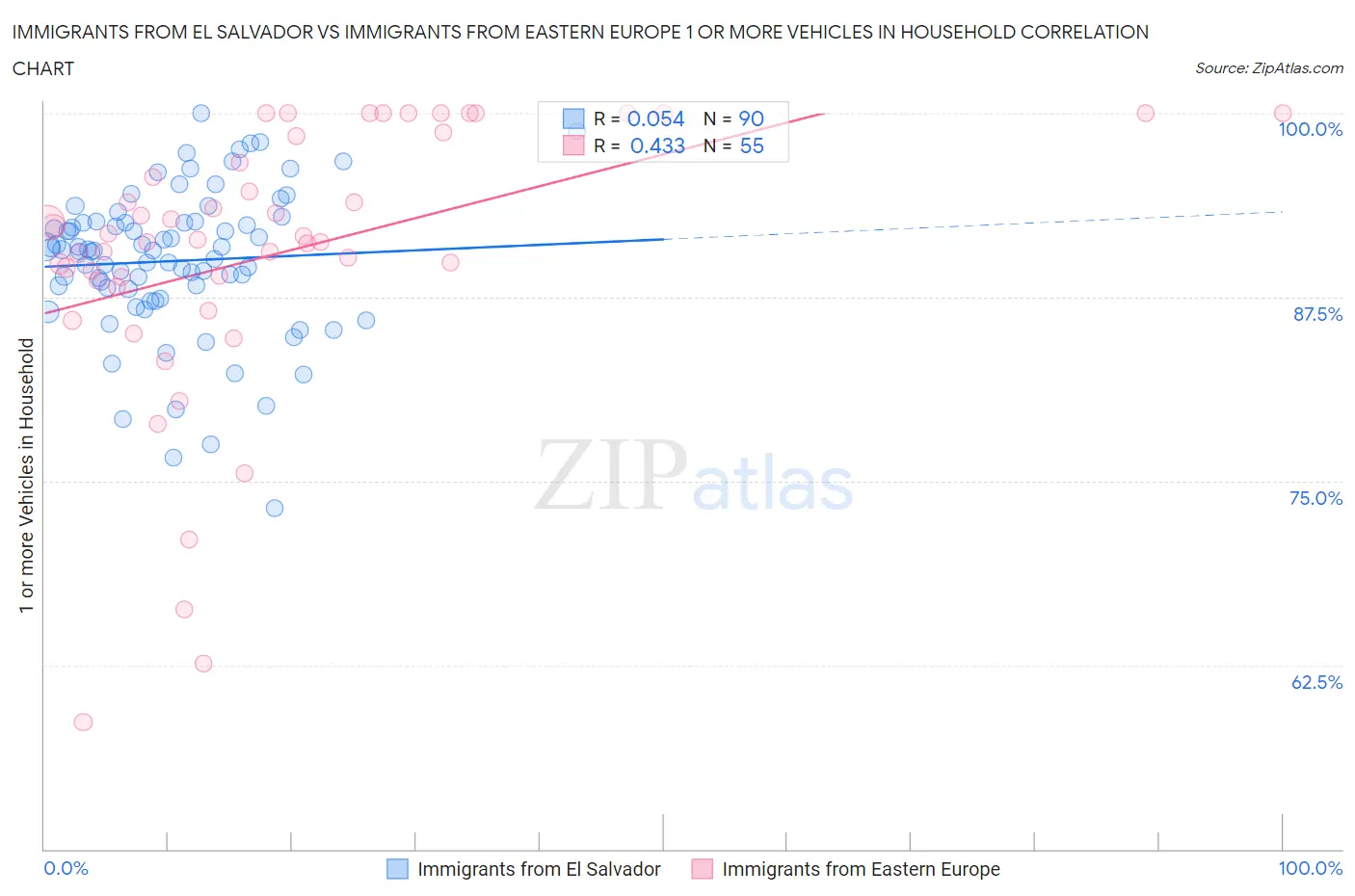 Immigrants from El Salvador vs Immigrants from Eastern Europe 1 or more Vehicles in Household