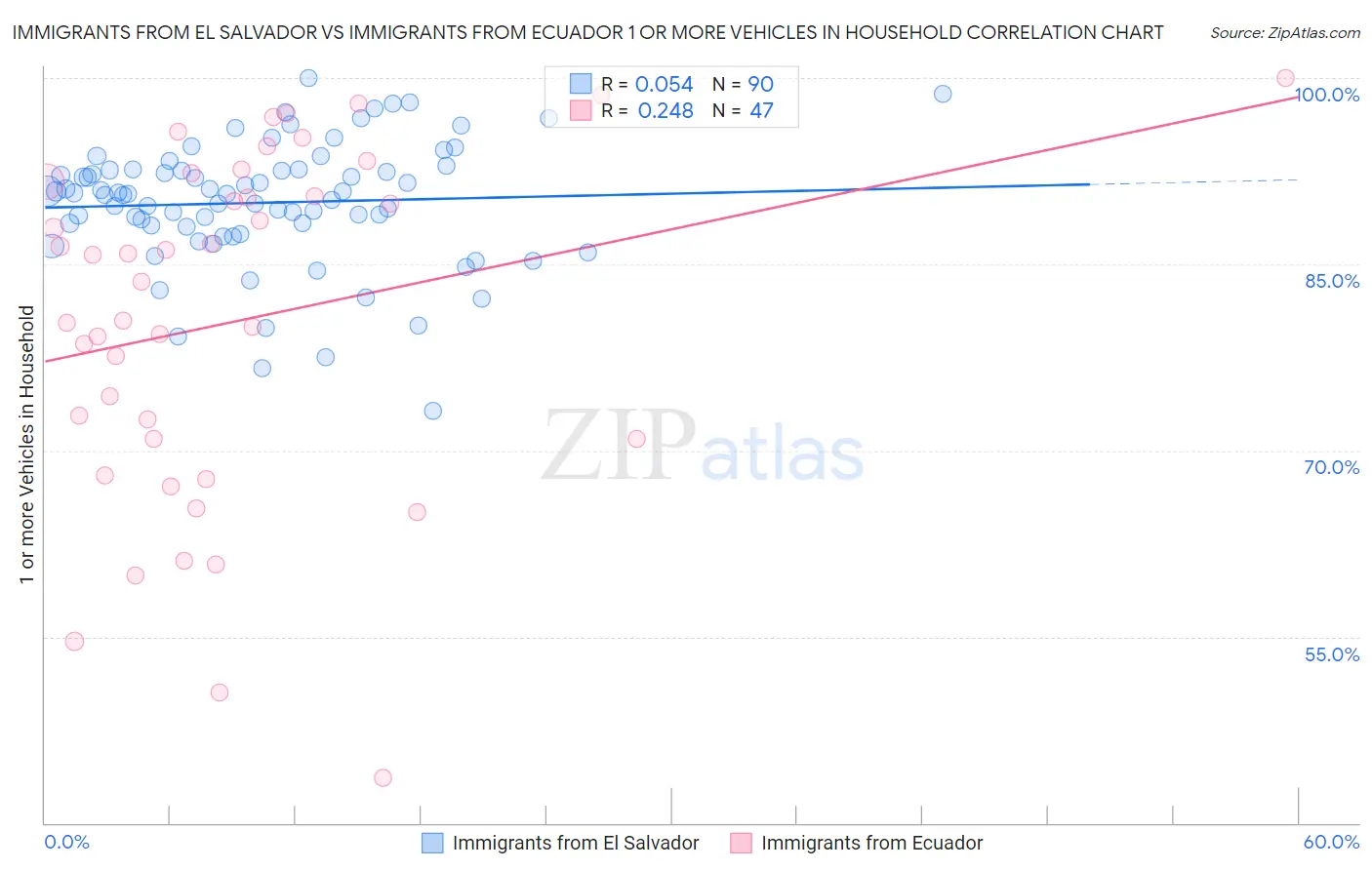Immigrants from El Salvador vs Immigrants from Ecuador 1 or more Vehicles in Household