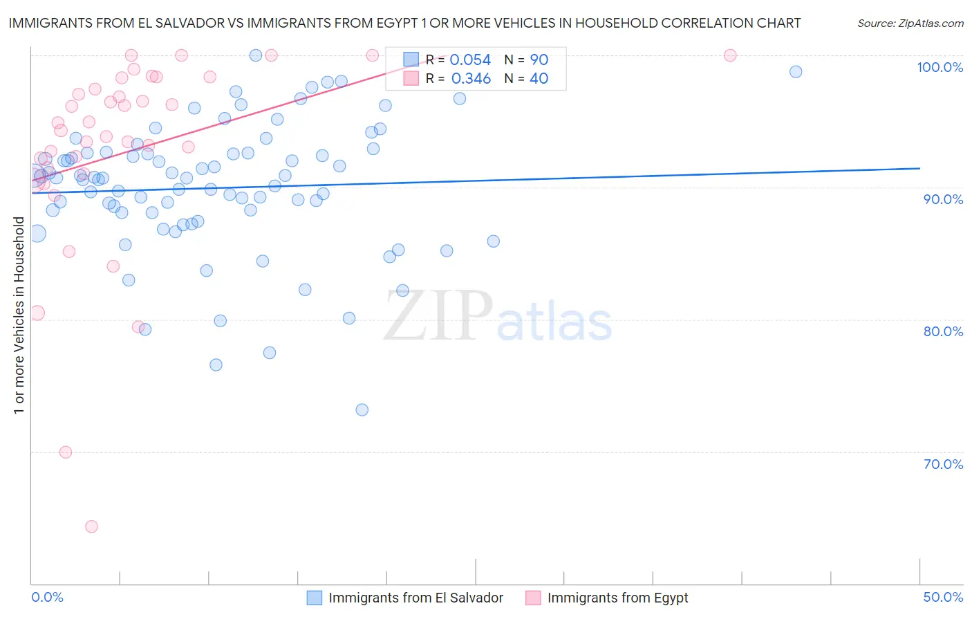 Immigrants from El Salvador vs Immigrants from Egypt 1 or more Vehicles in Household