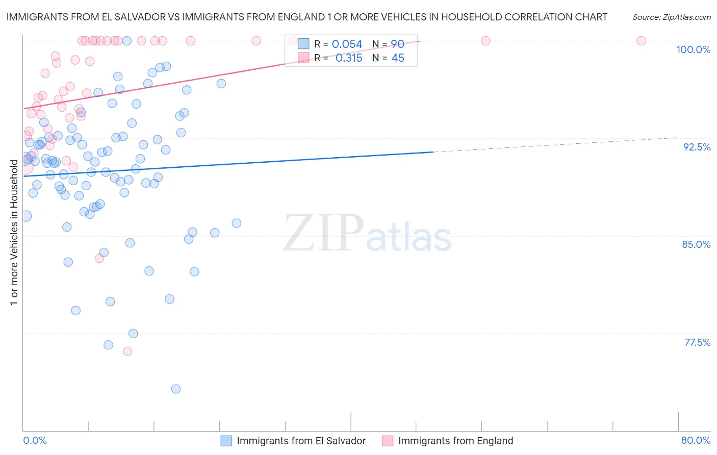 Immigrants from El Salvador vs Immigrants from England 1 or more Vehicles in Household