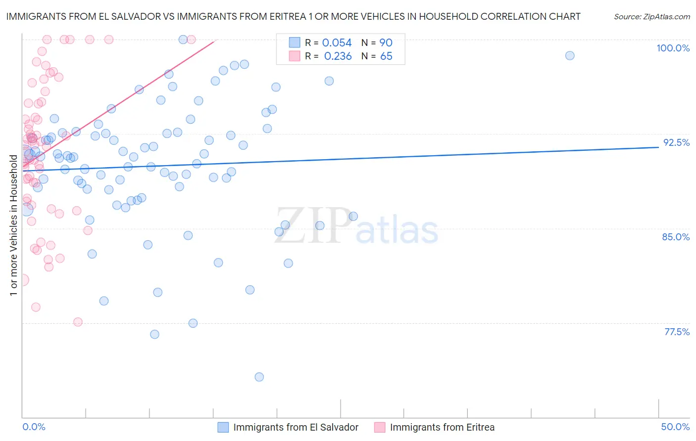 Immigrants from El Salvador vs Immigrants from Eritrea 1 or more Vehicles in Household