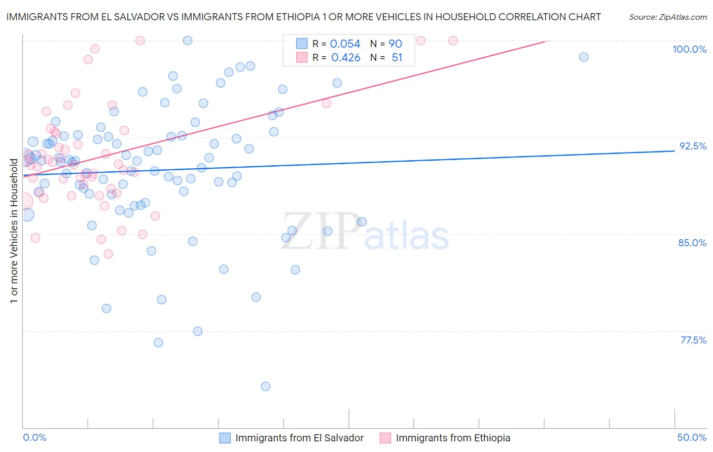 Immigrants from El Salvador vs Immigrants from Ethiopia 1 or more Vehicles in Household