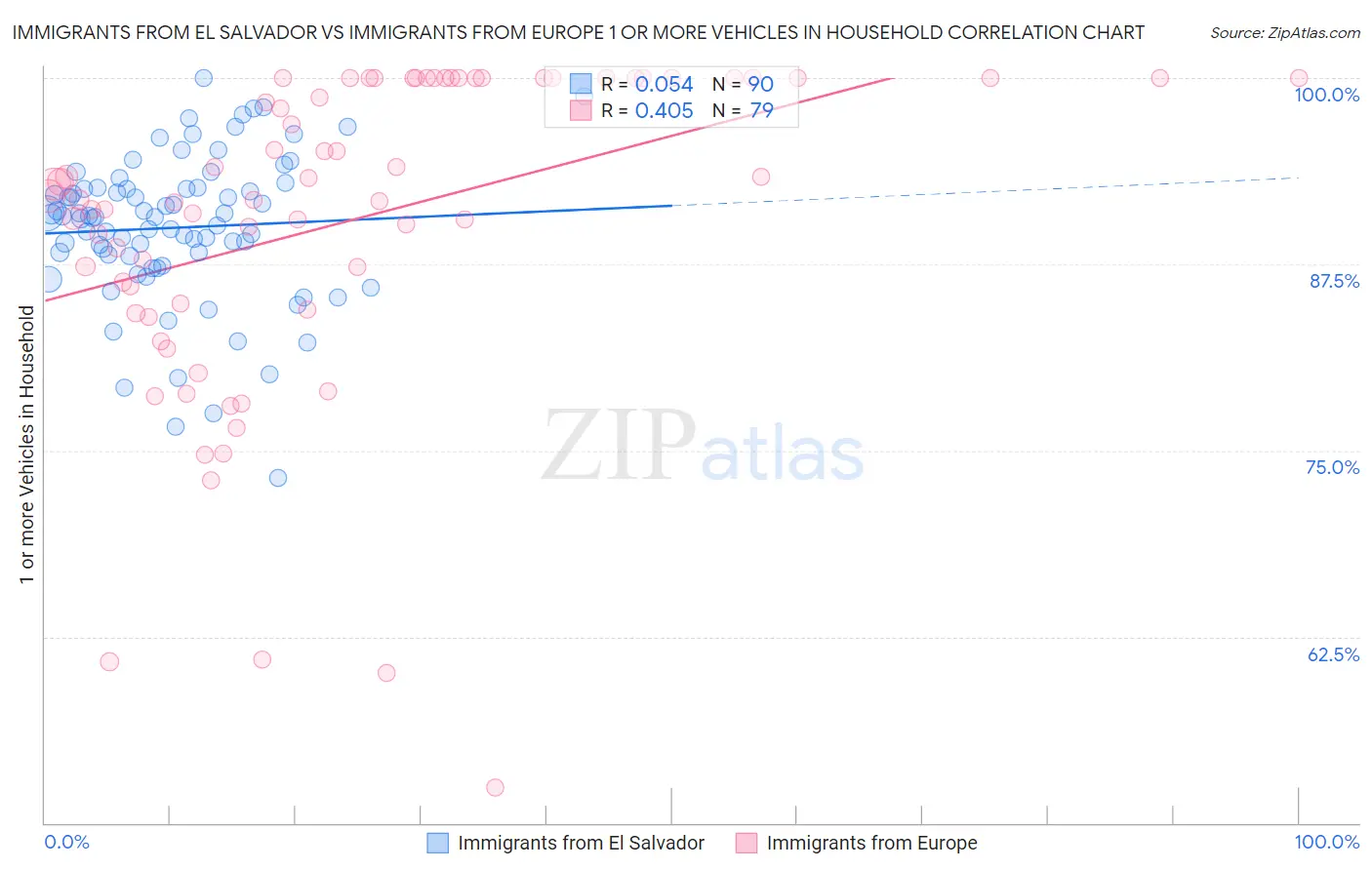 Immigrants from El Salvador vs Immigrants from Europe 1 or more Vehicles in Household