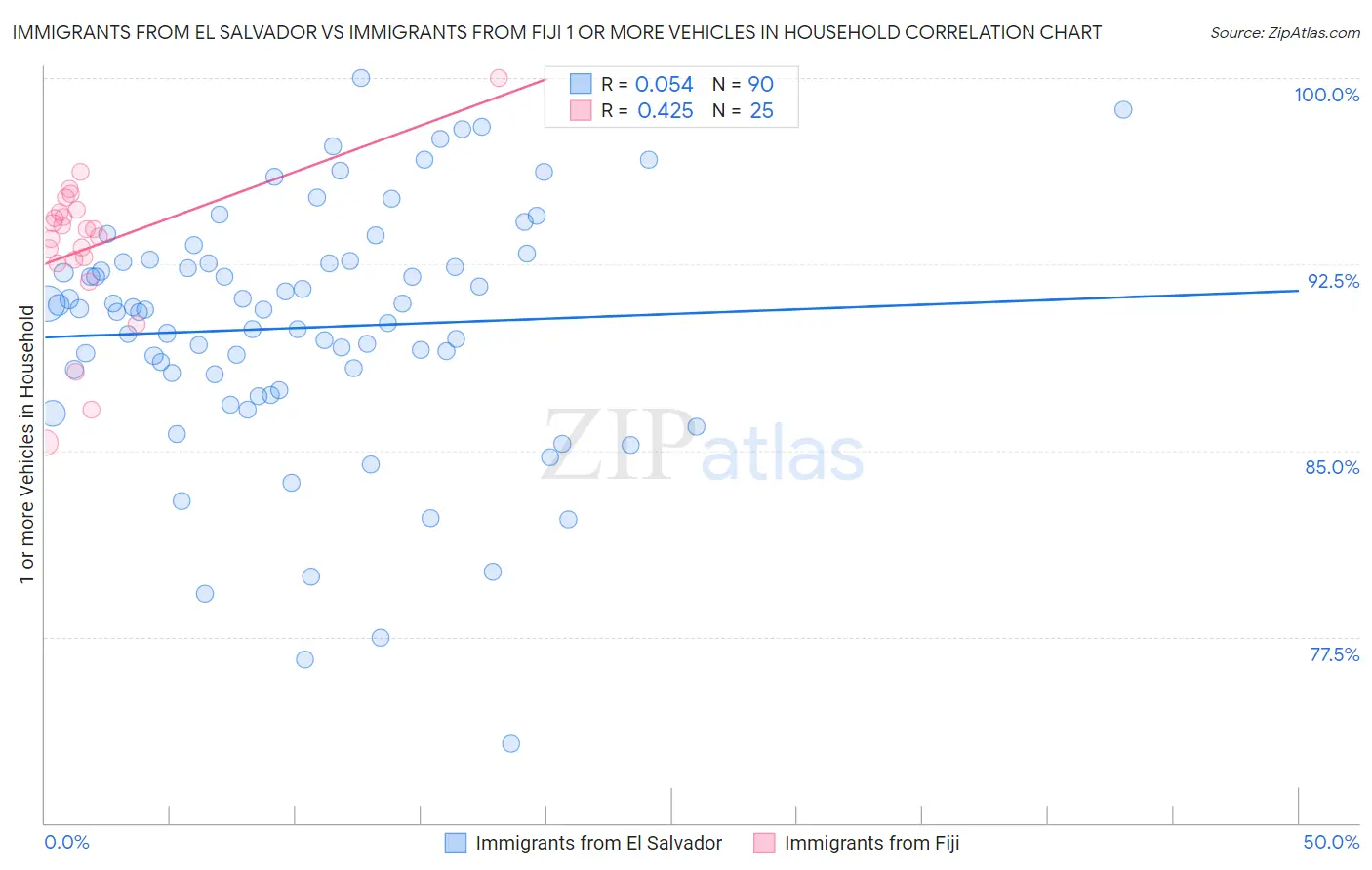 Immigrants from El Salvador vs Immigrants from Fiji 1 or more Vehicles in Household