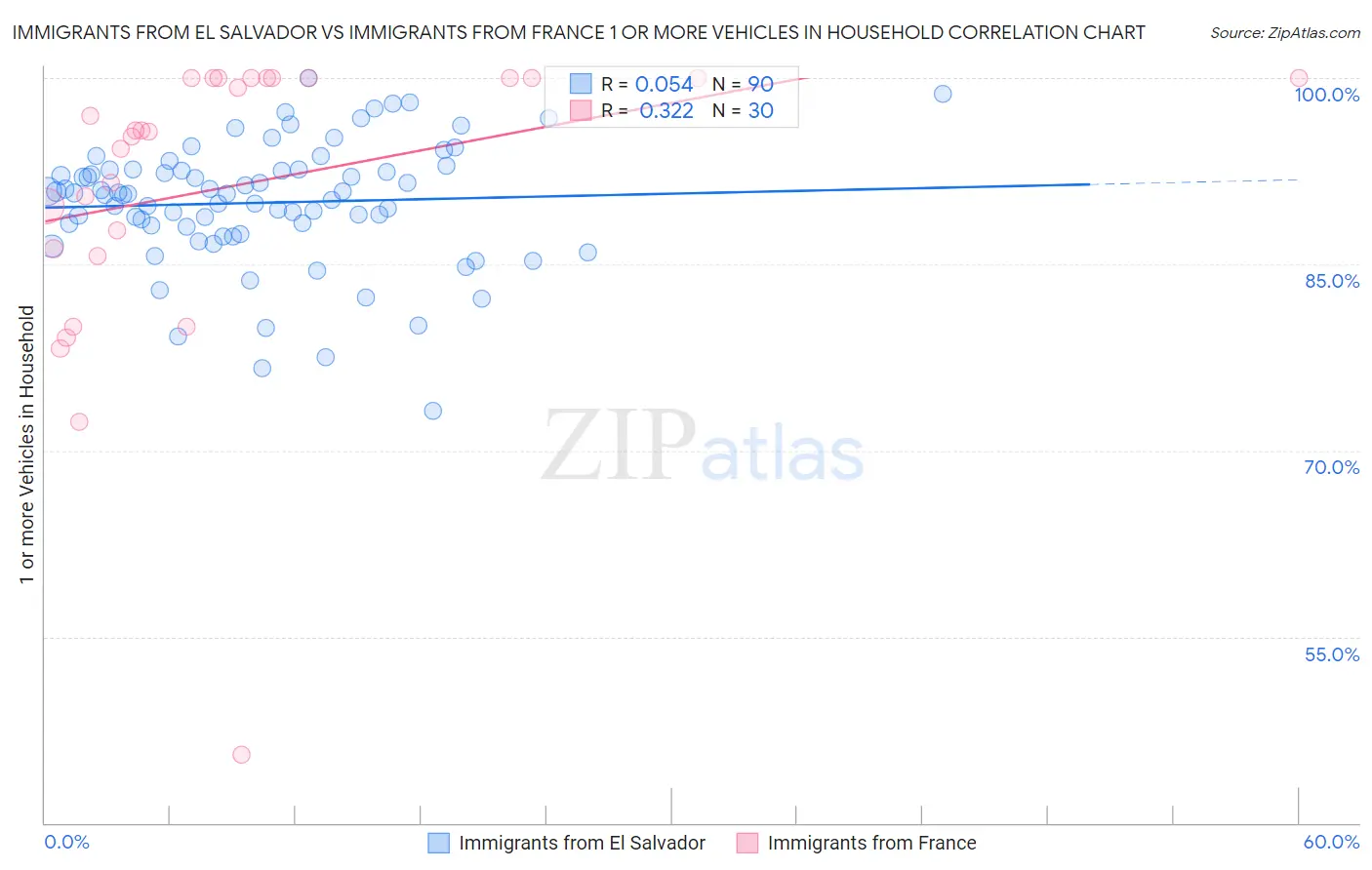 Immigrants from El Salvador vs Immigrants from France 1 or more Vehicles in Household