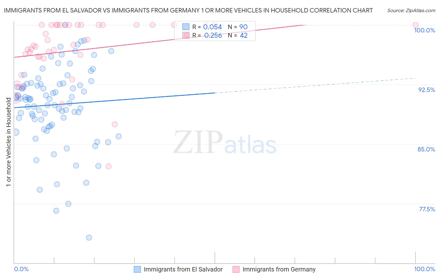 Immigrants from El Salvador vs Immigrants from Germany 1 or more Vehicles in Household