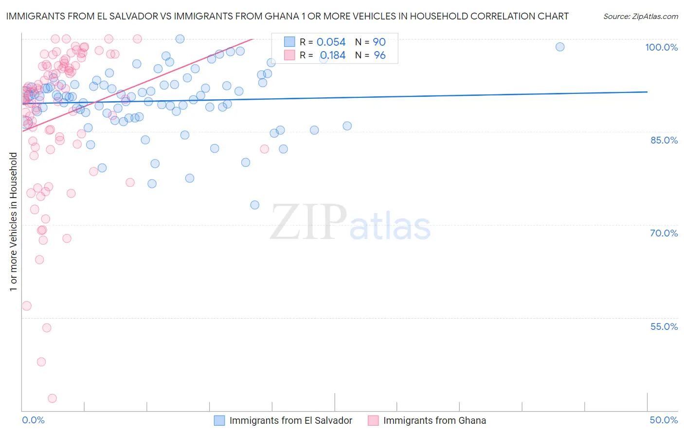 Immigrants from El Salvador vs Immigrants from Ghana 1 or more Vehicles in Household