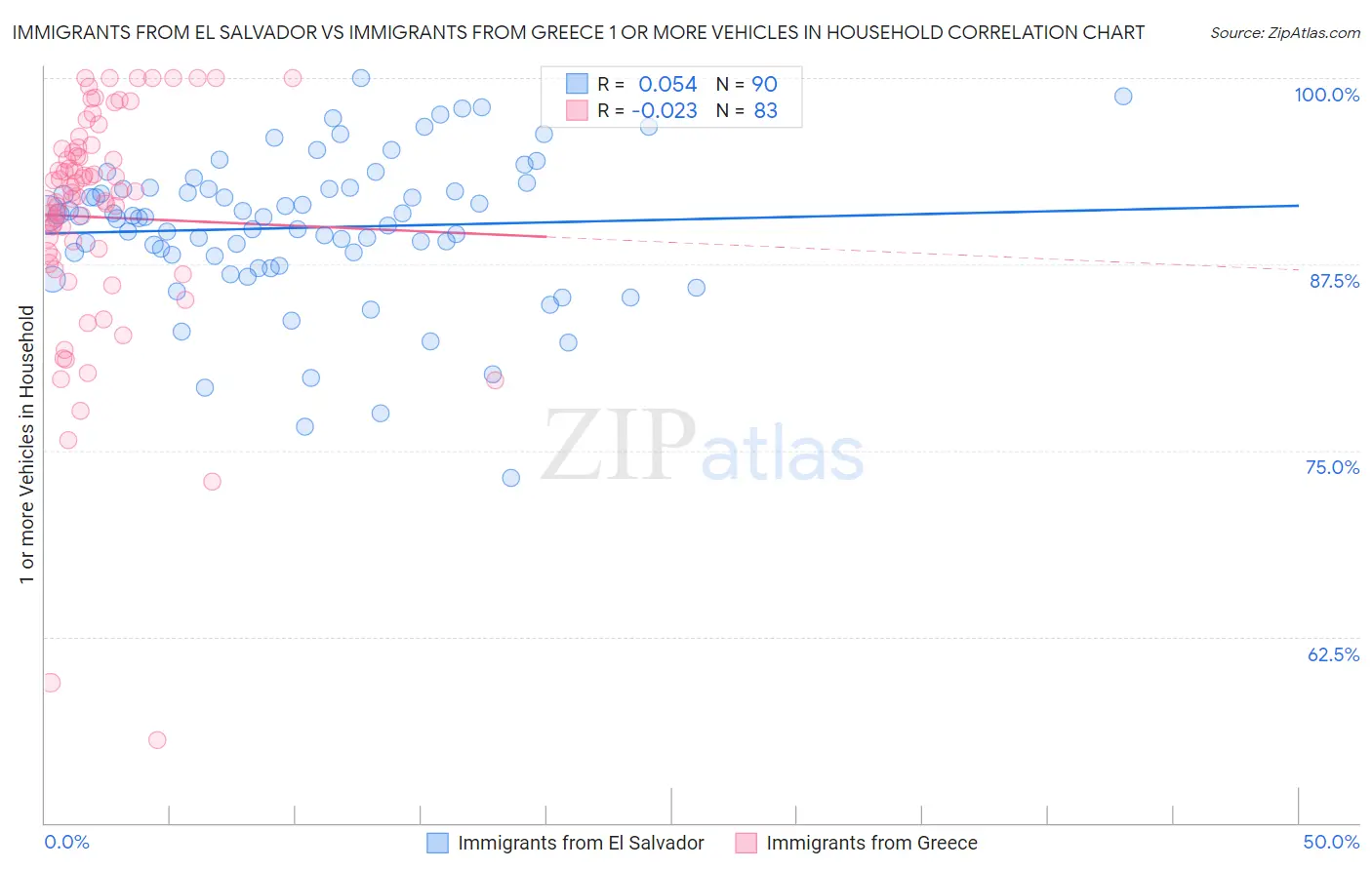 Immigrants from El Salvador vs Immigrants from Greece 1 or more Vehicles in Household
