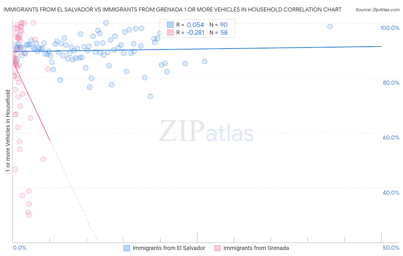Immigrants from El Salvador vs Immigrants from Grenada 1 or more Vehicles in Household