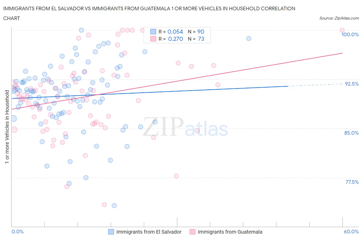 Immigrants from El Salvador vs Immigrants from Guatemala 1 or more Vehicles in Household