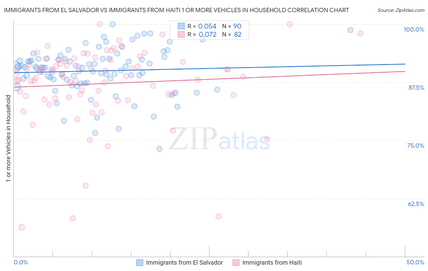 Immigrants from El Salvador vs Immigrants from Haiti 1 or more Vehicles in Household