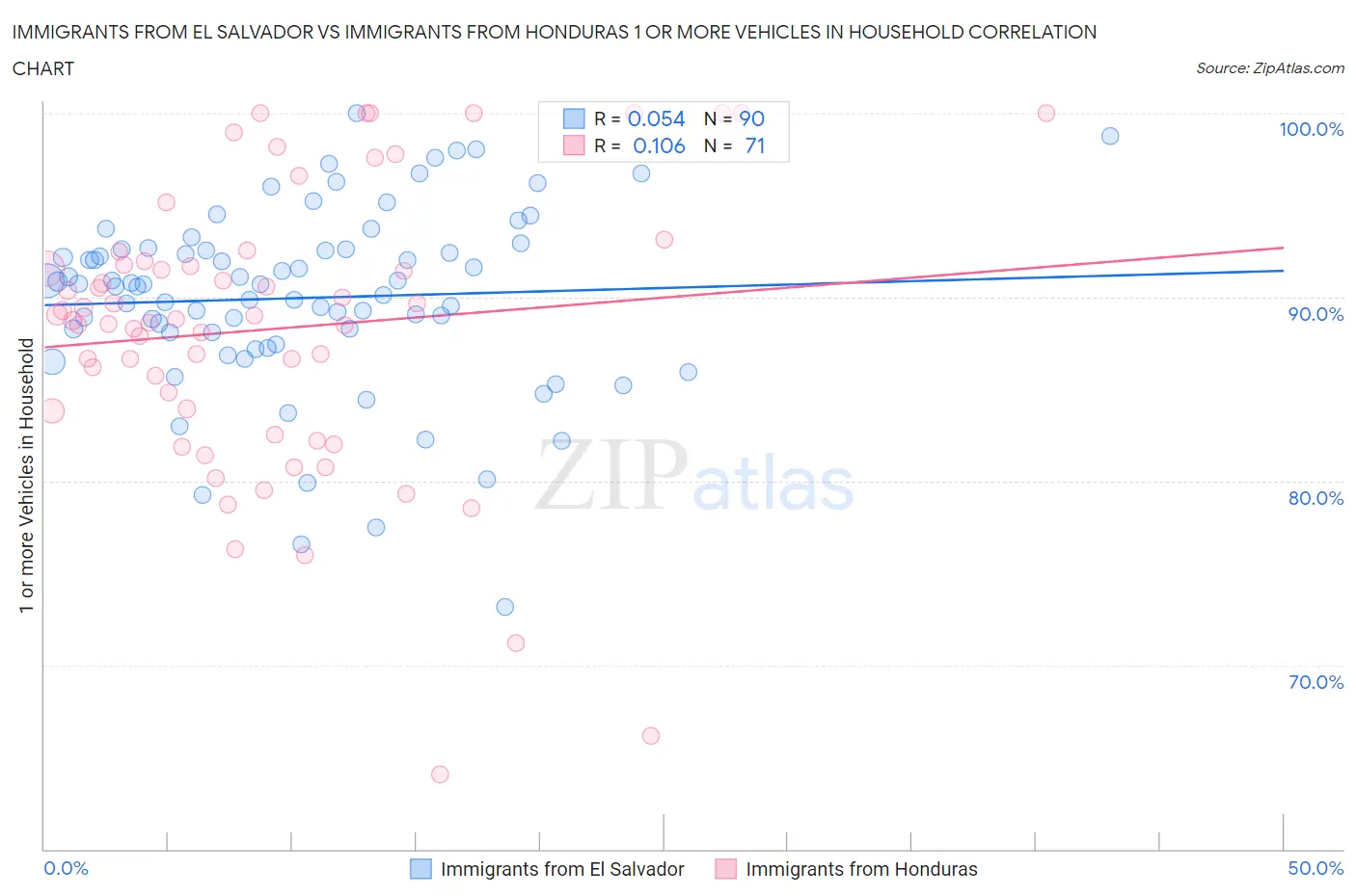 Immigrants from El Salvador vs Immigrants from Honduras 1 or more Vehicles in Household