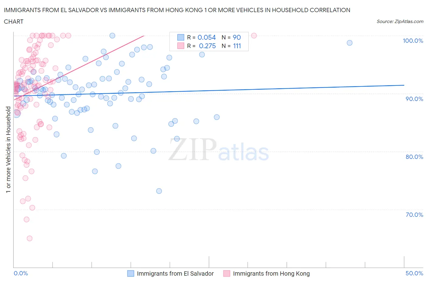 Immigrants from El Salvador vs Immigrants from Hong Kong 1 or more Vehicles in Household