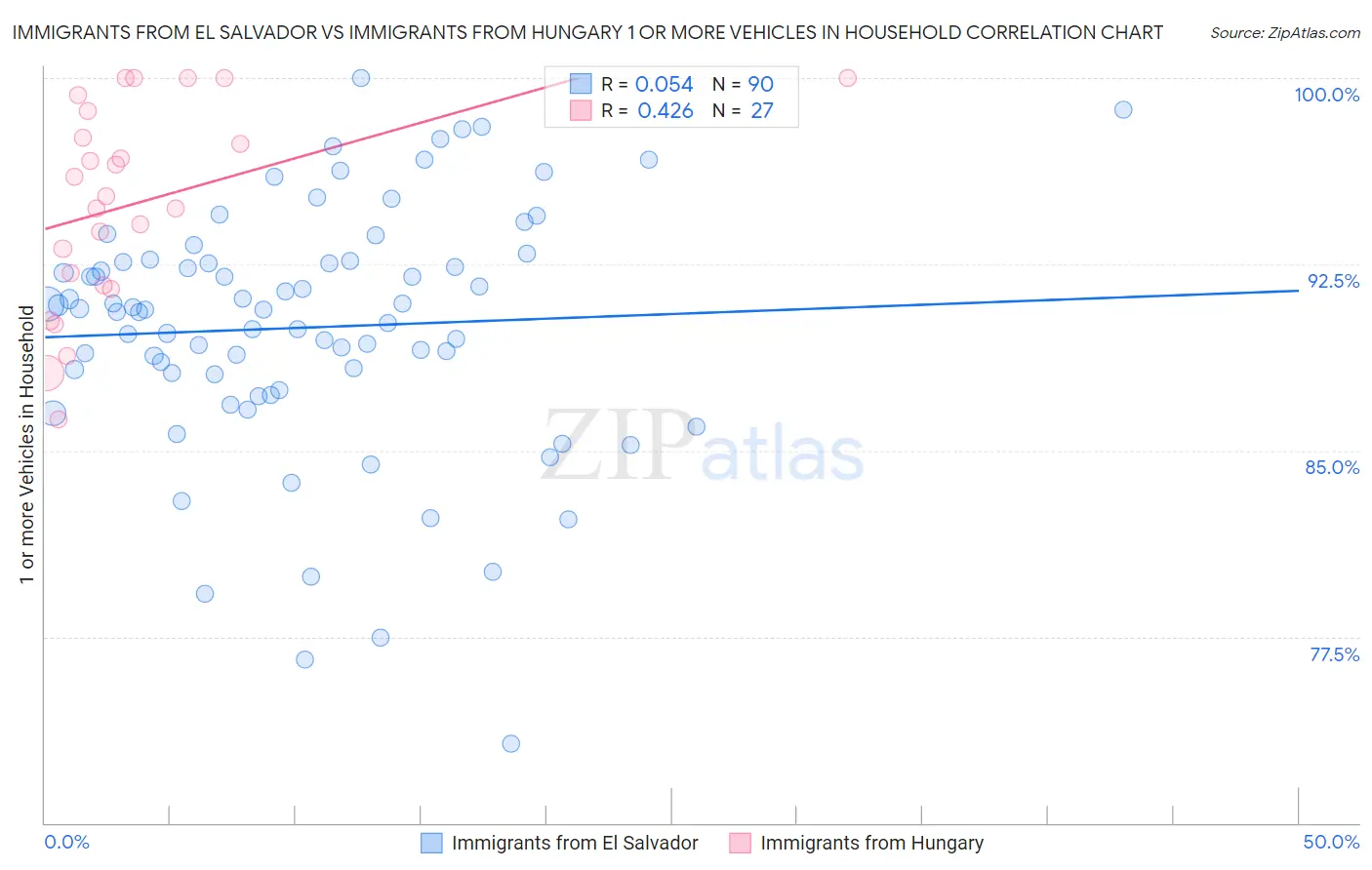 Immigrants from El Salvador vs Immigrants from Hungary 1 or more Vehicles in Household