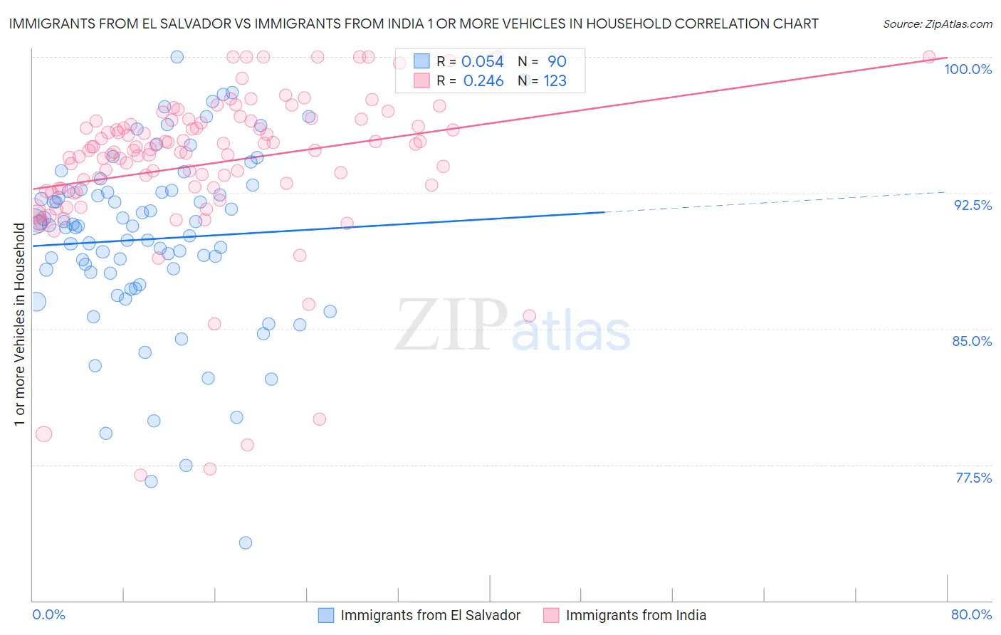 Immigrants from El Salvador vs Immigrants from India 1 or more Vehicles in Household