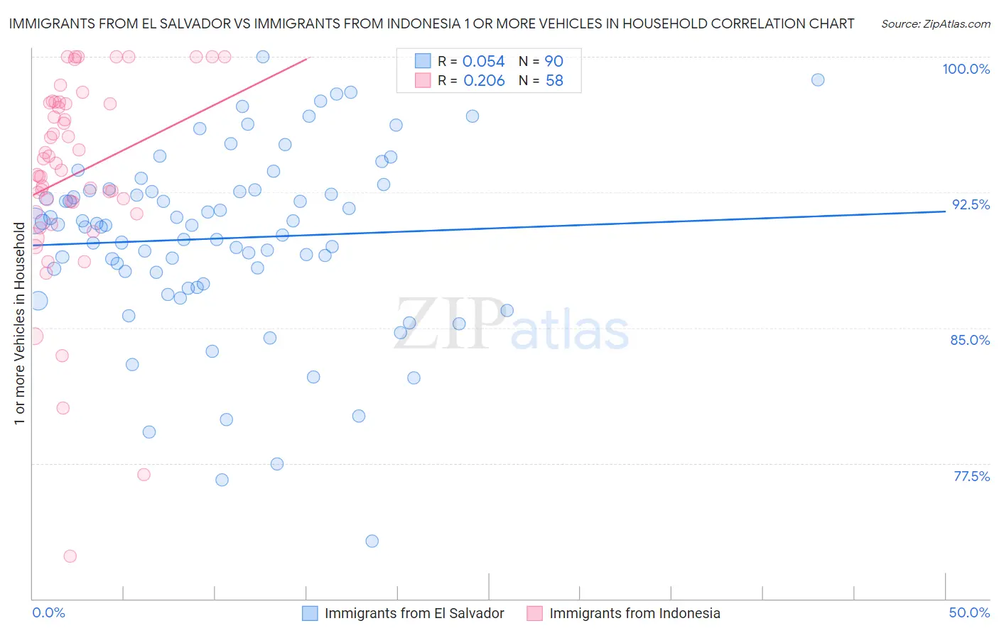 Immigrants from El Salvador vs Immigrants from Indonesia 1 or more Vehicles in Household