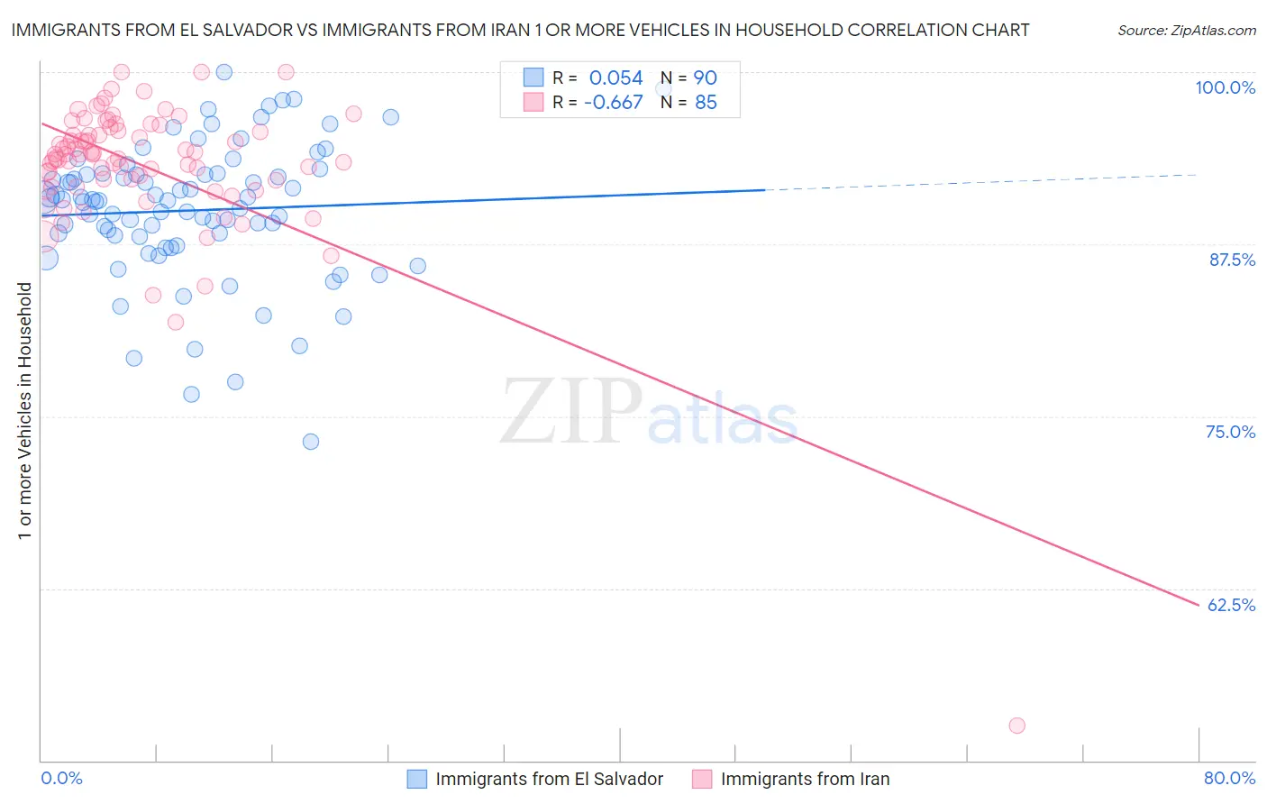 Immigrants from El Salvador vs Immigrants from Iran 1 or more Vehicles in Household