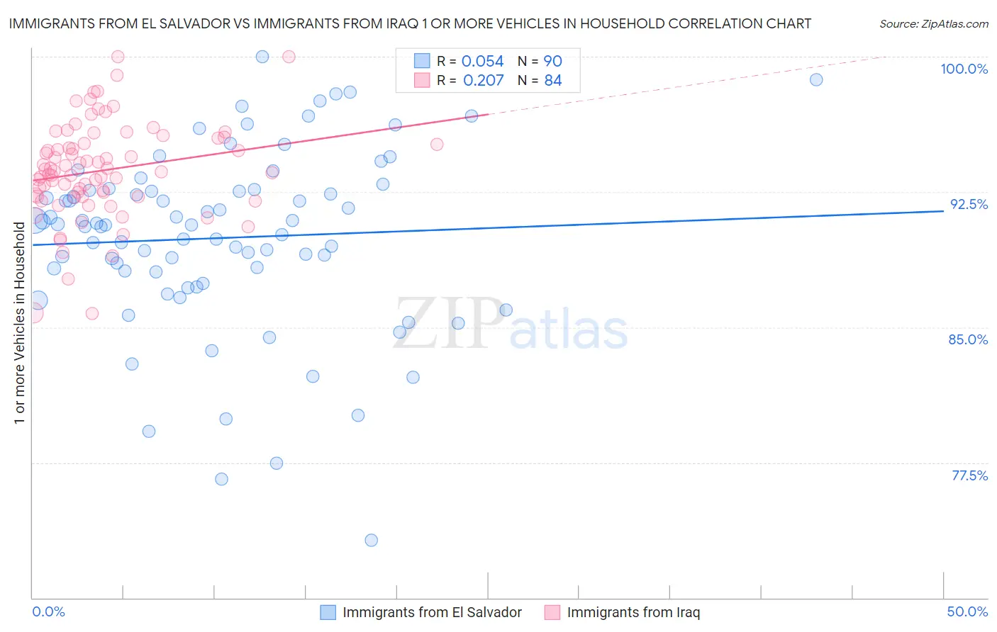 Immigrants from El Salvador vs Immigrants from Iraq 1 or more Vehicles in Household