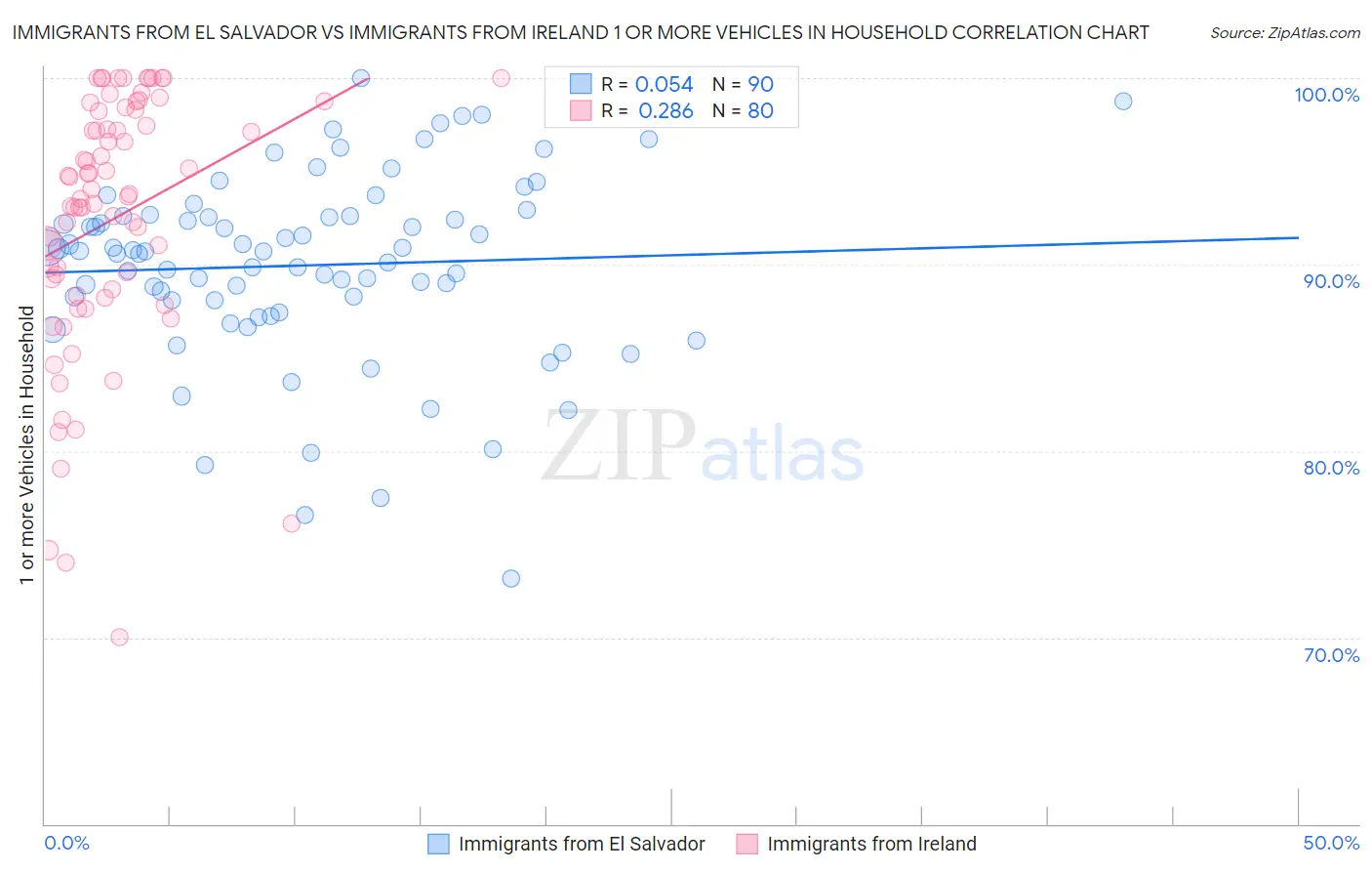 Immigrants from El Salvador vs Immigrants from Ireland 1 or more Vehicles in Household