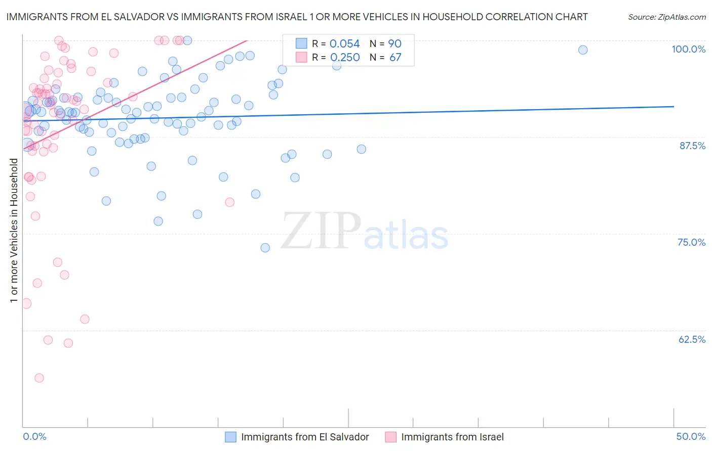 Immigrants from El Salvador vs Immigrants from Israel 1 or more Vehicles in Household