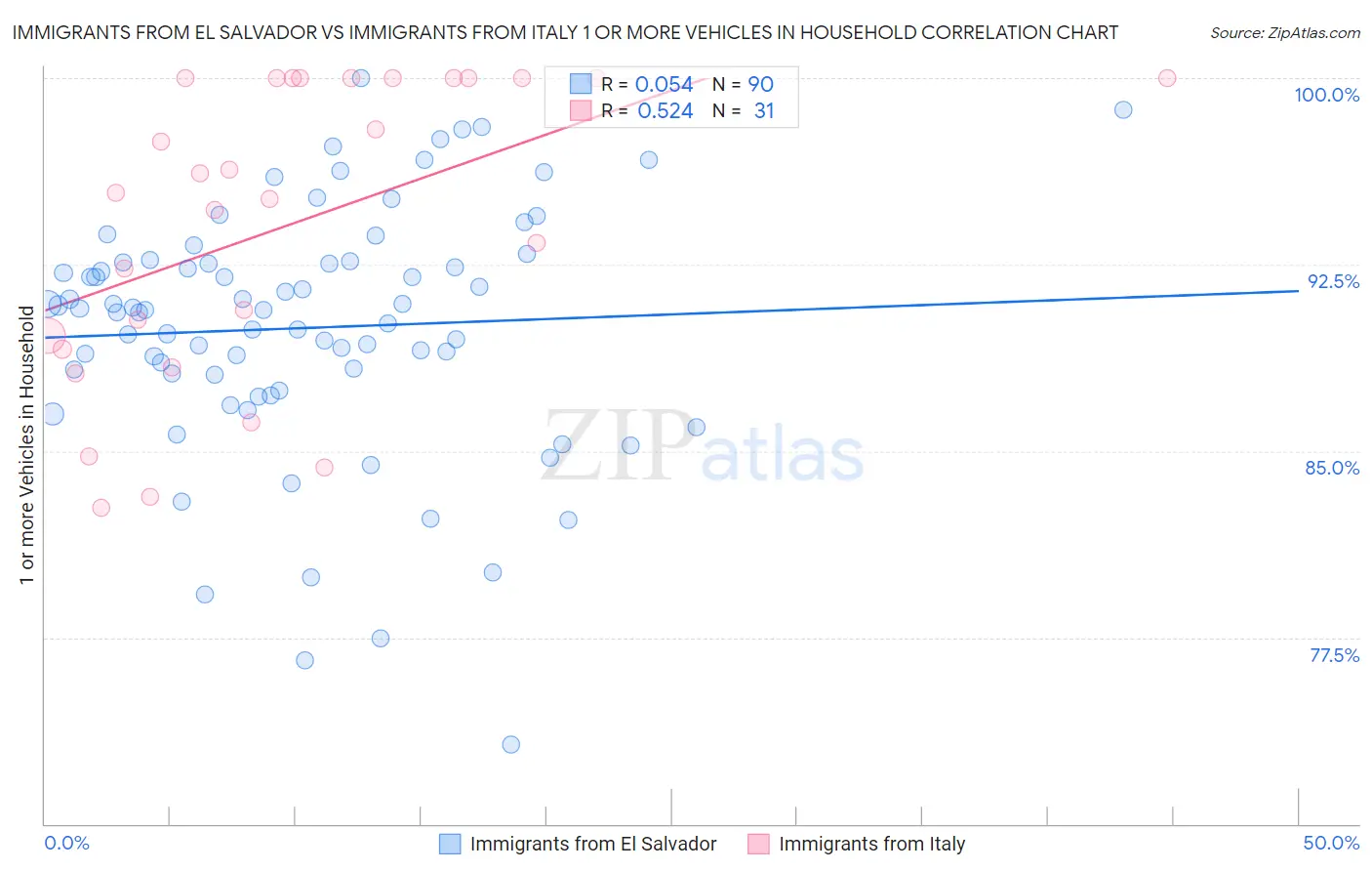 Immigrants from El Salvador vs Immigrants from Italy 1 or more Vehicles in Household