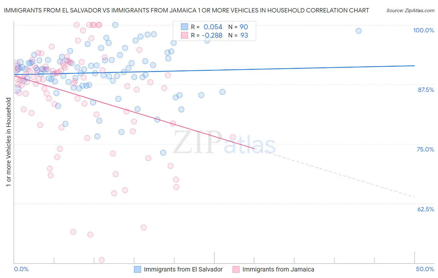 Immigrants from El Salvador vs Immigrants from Jamaica 1 or more Vehicles in Household