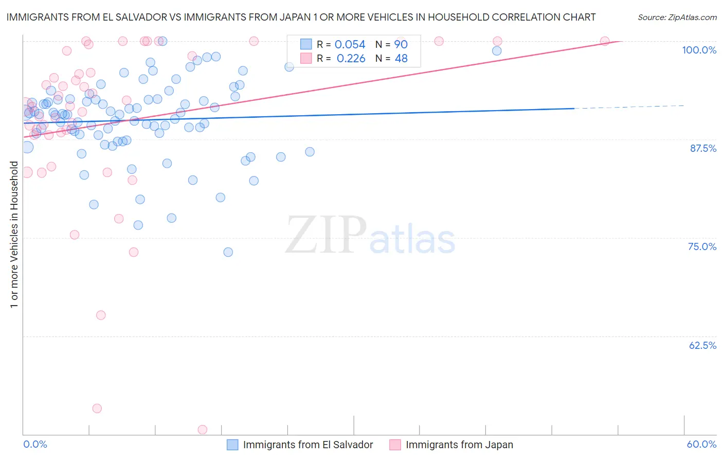Immigrants from El Salvador vs Immigrants from Japan 1 or more Vehicles in Household