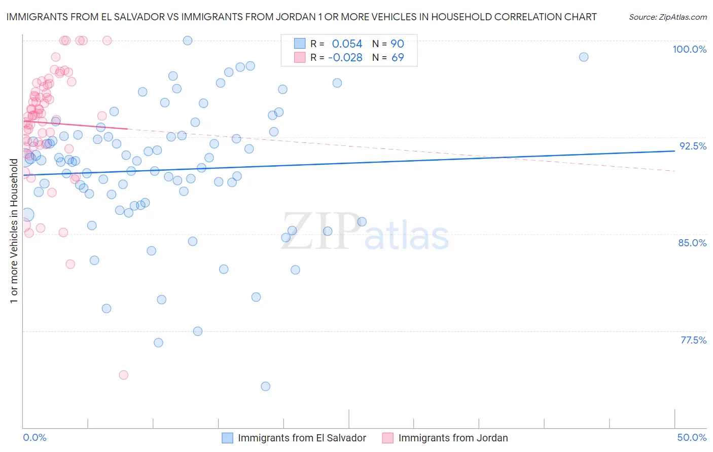 Immigrants from El Salvador vs Immigrants from Jordan 1 or more Vehicles in Household