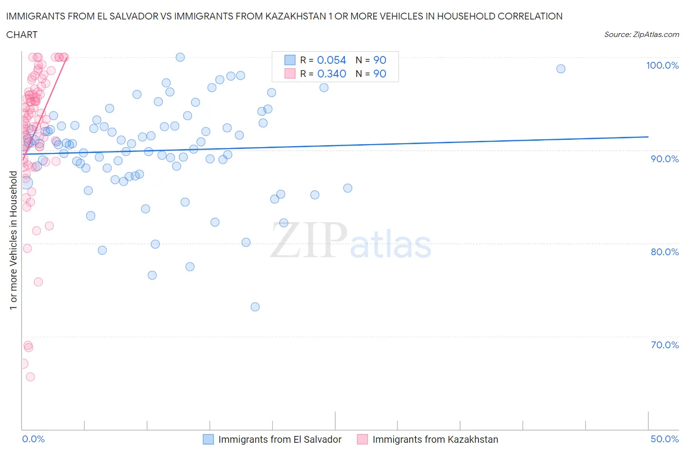 Immigrants from El Salvador vs Immigrants from Kazakhstan 1 or more Vehicles in Household