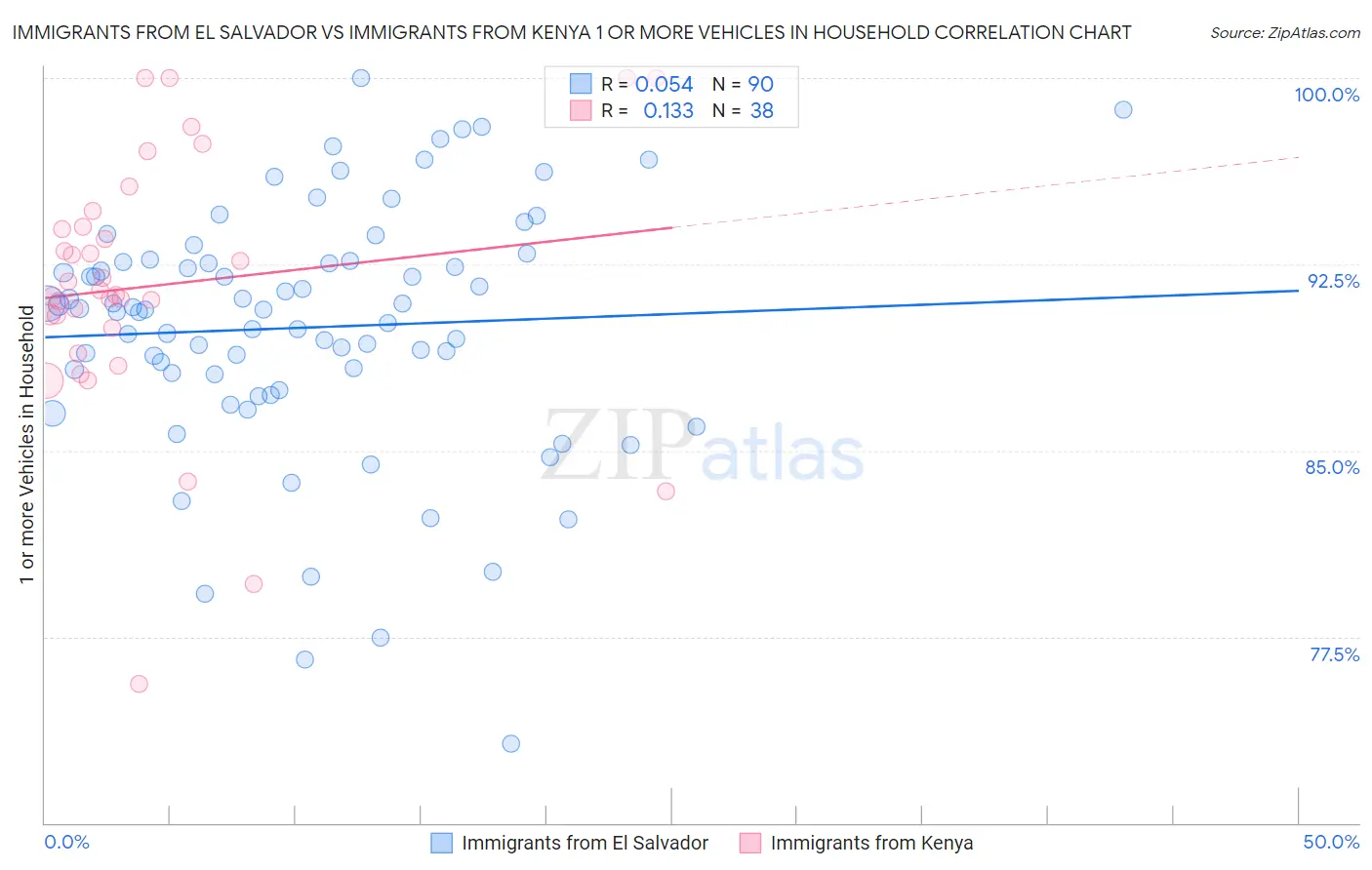 Immigrants from El Salvador vs Immigrants from Kenya 1 or more Vehicles in Household
