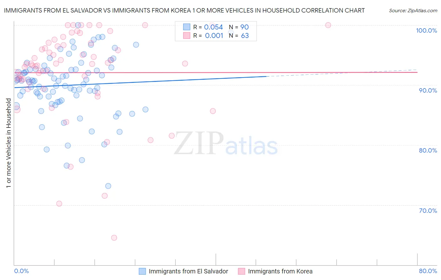 Immigrants from El Salvador vs Immigrants from Korea 1 or more Vehicles in Household
