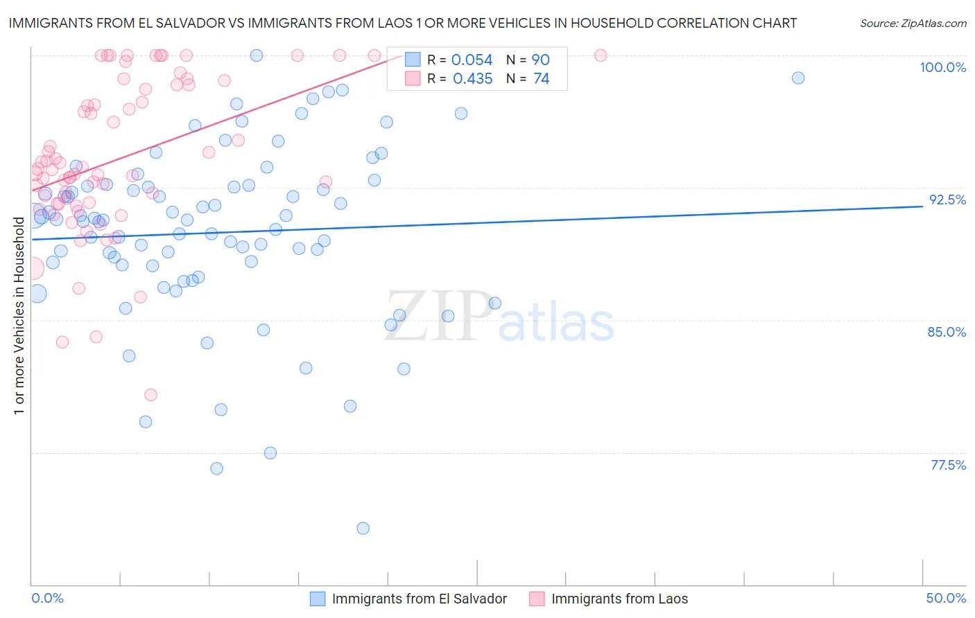 Immigrants from El Salvador vs Immigrants from Laos 1 or more Vehicles in Household
